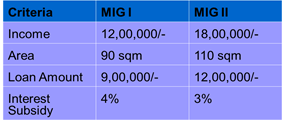 pmay mig criteria