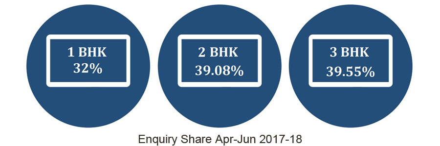 South Kolkata property market enquiry share