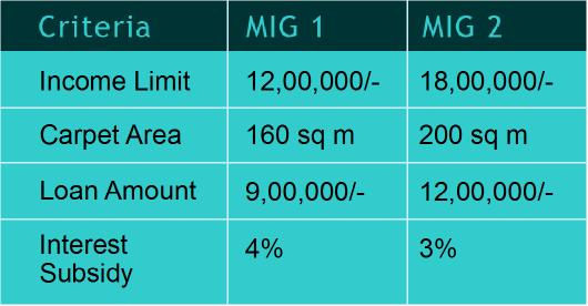 PMAY CLSS eligibility