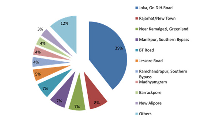 housing market in kolkata image 4 new