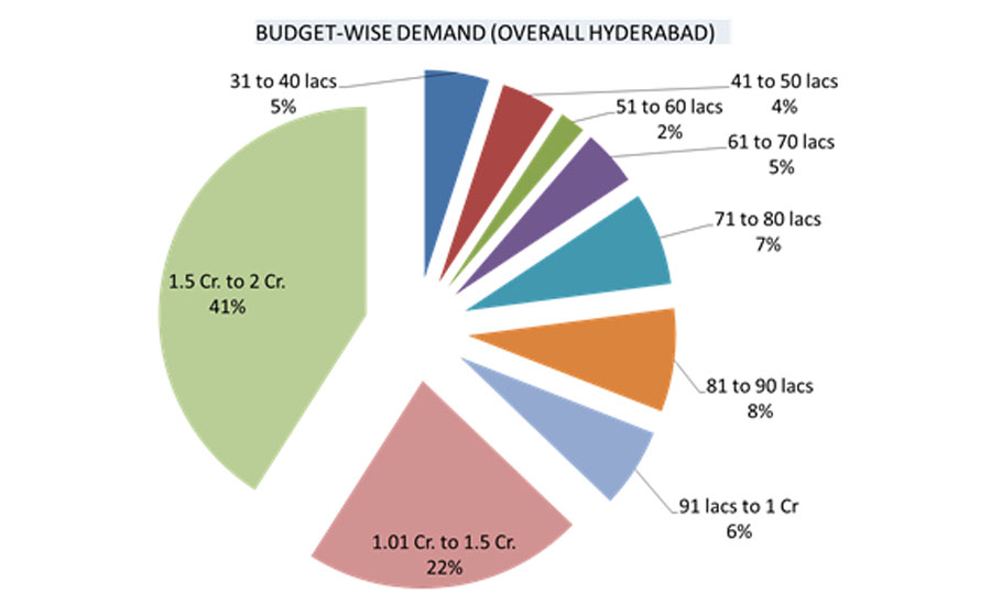 hyderabad property market