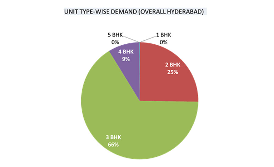 hyderabad property market trend