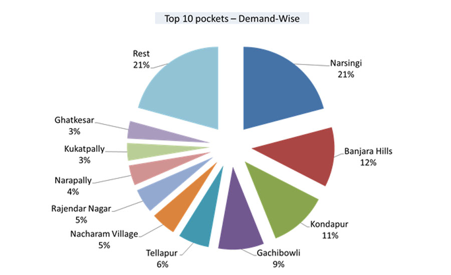 hyderabad property market