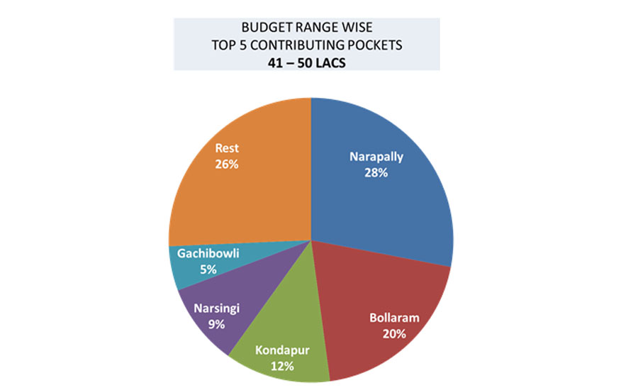 hyderabad property market