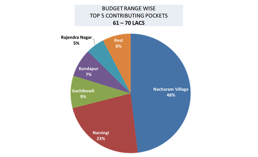 hyderabad property market 