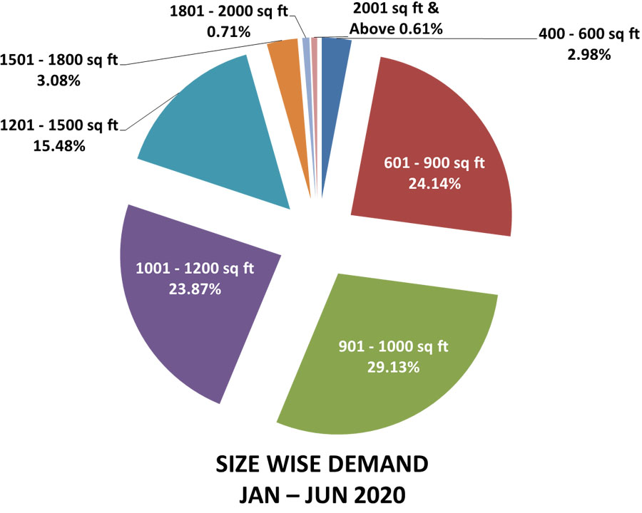 Kolkata property market size wise demand