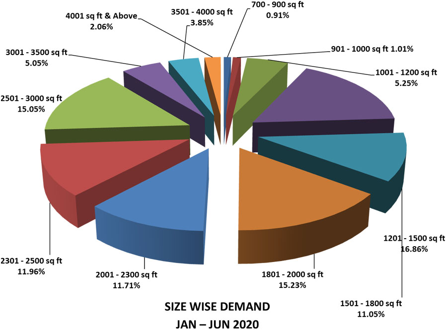 hyderabad property market data