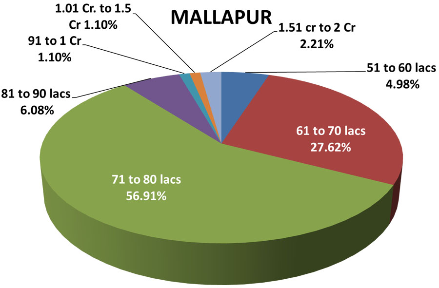 hyderabad property market data mallapur