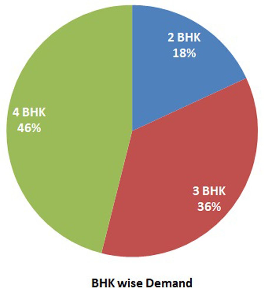 Hyderabad Property Market BHK Wise Demand