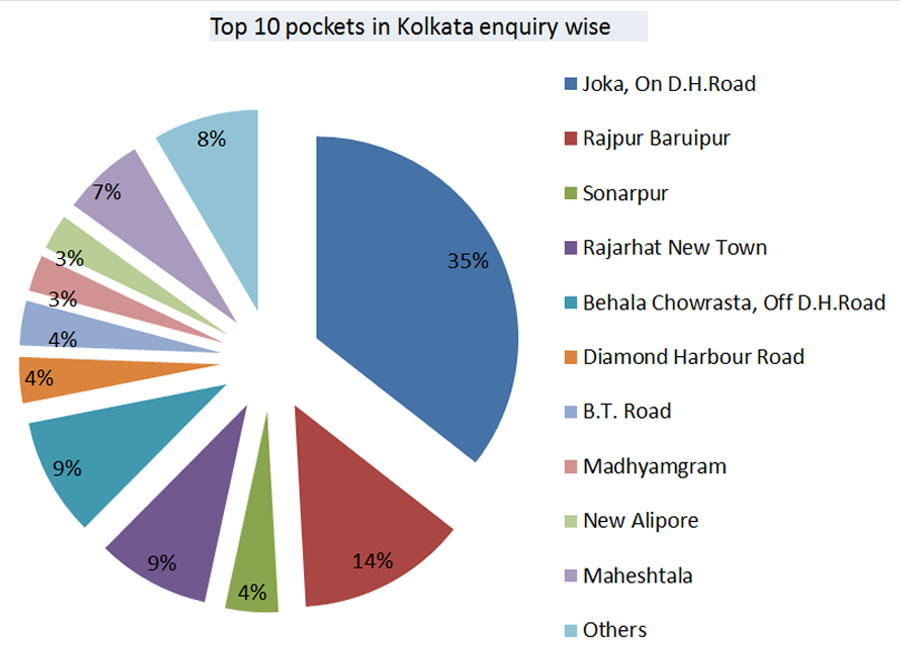 kolkata property market 21