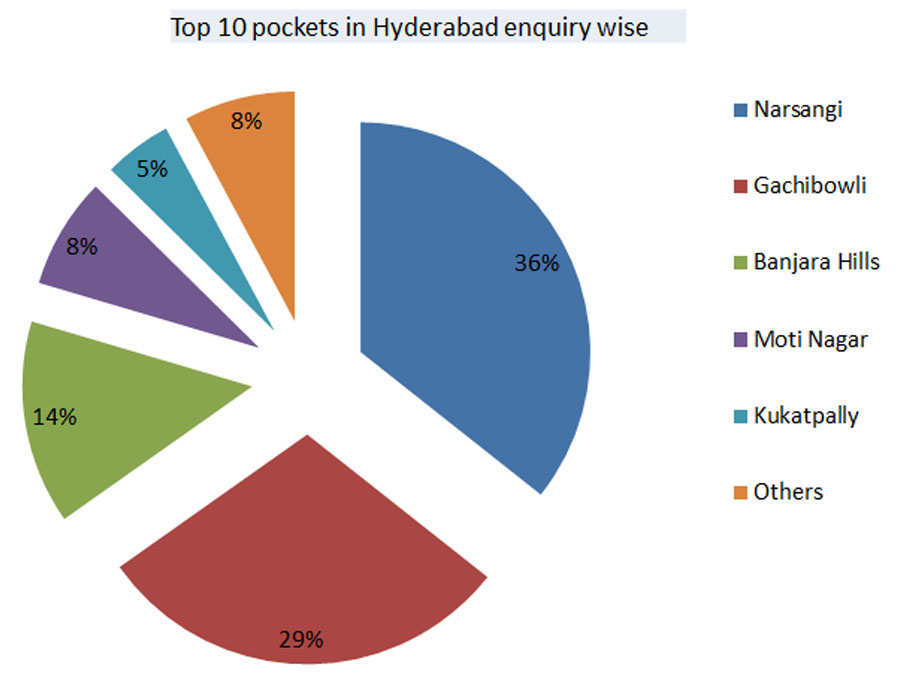 hyderabad market report 1