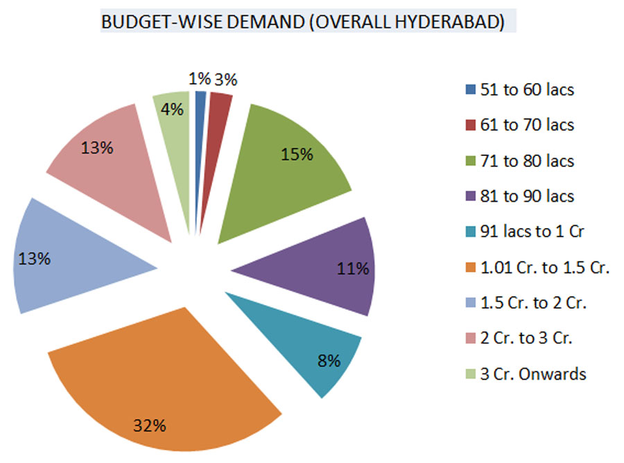 hyderabad market report 3