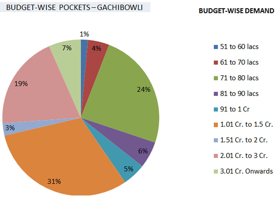 hyderabad market report 6