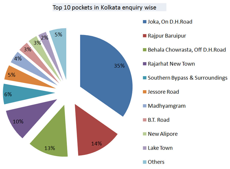 kolkata property market jul dec 21