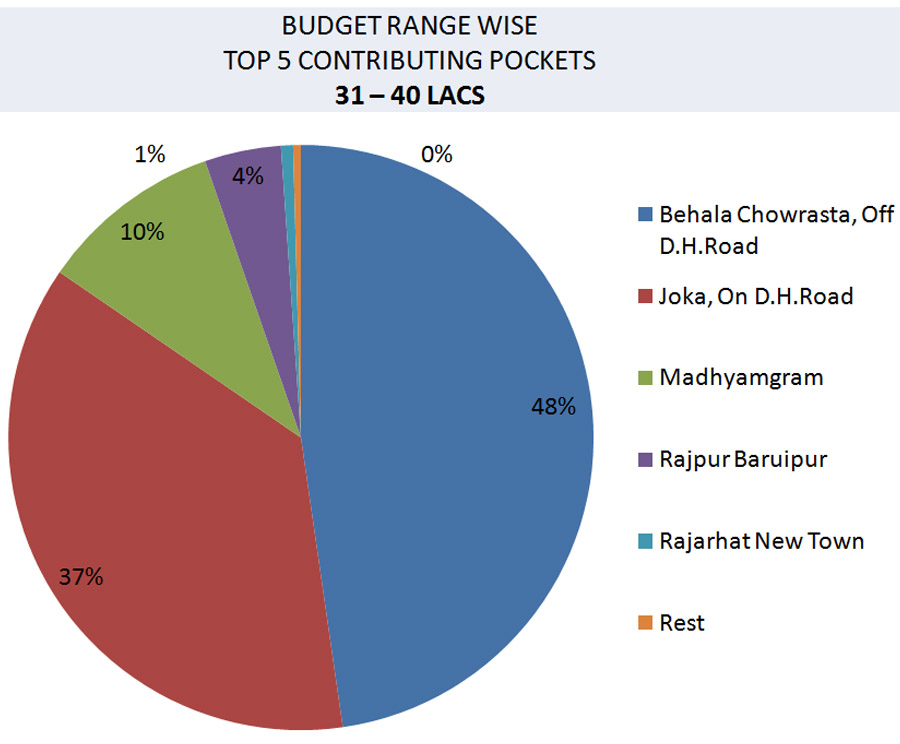 kolkata market report jan-jun 22-5