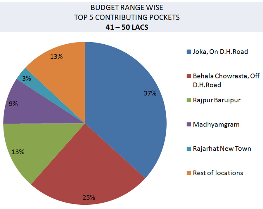 kolkata market report jan-jun 22-6