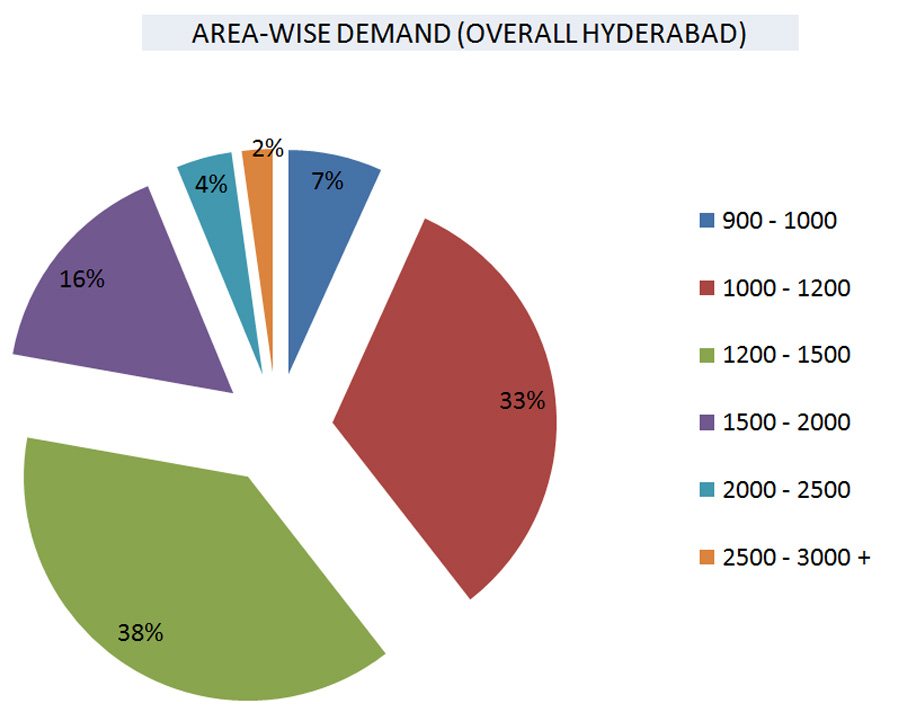 Hyderabad property market JanJun 22-3