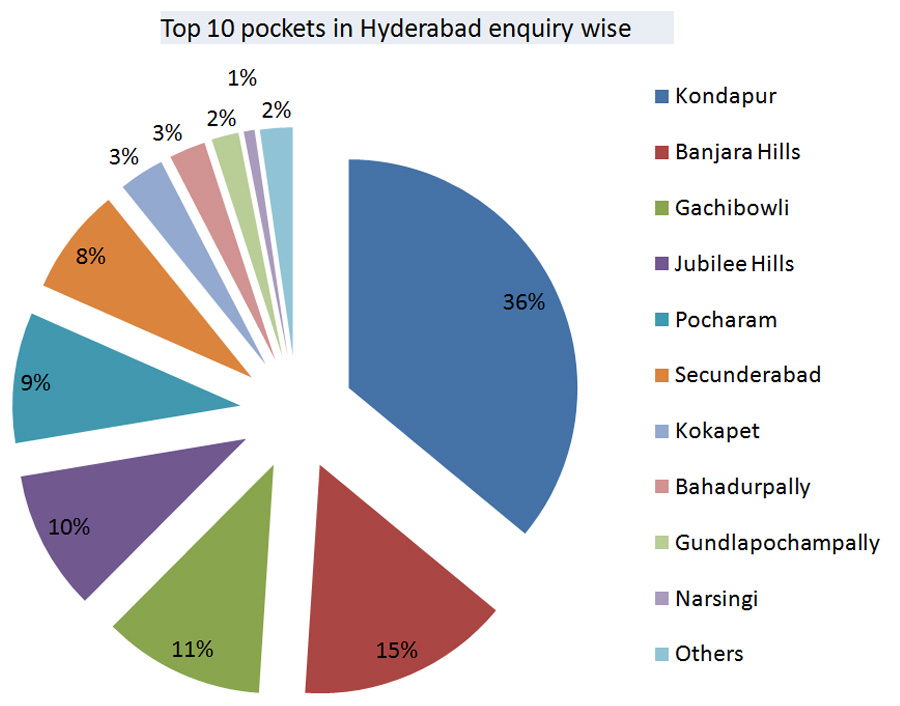 Hyderabad property market JanJun 22-4